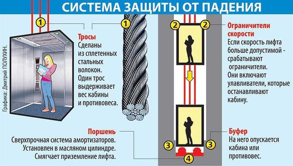 Проблемы лифтов: факт или вымысел?